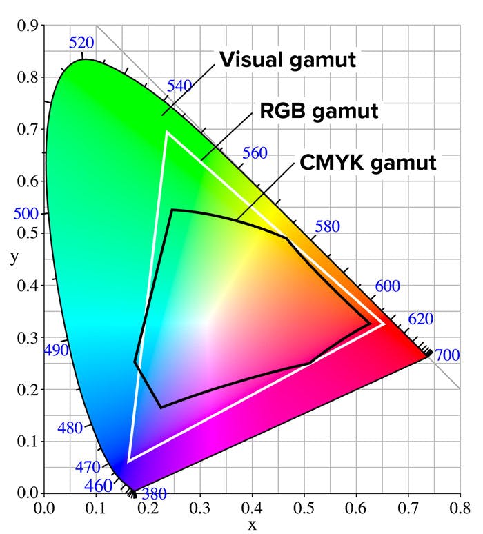 Looking at the difference in gamut (range of colors) between RGB, CMYK, and visual.