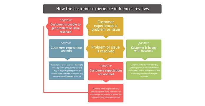 Customer reviews