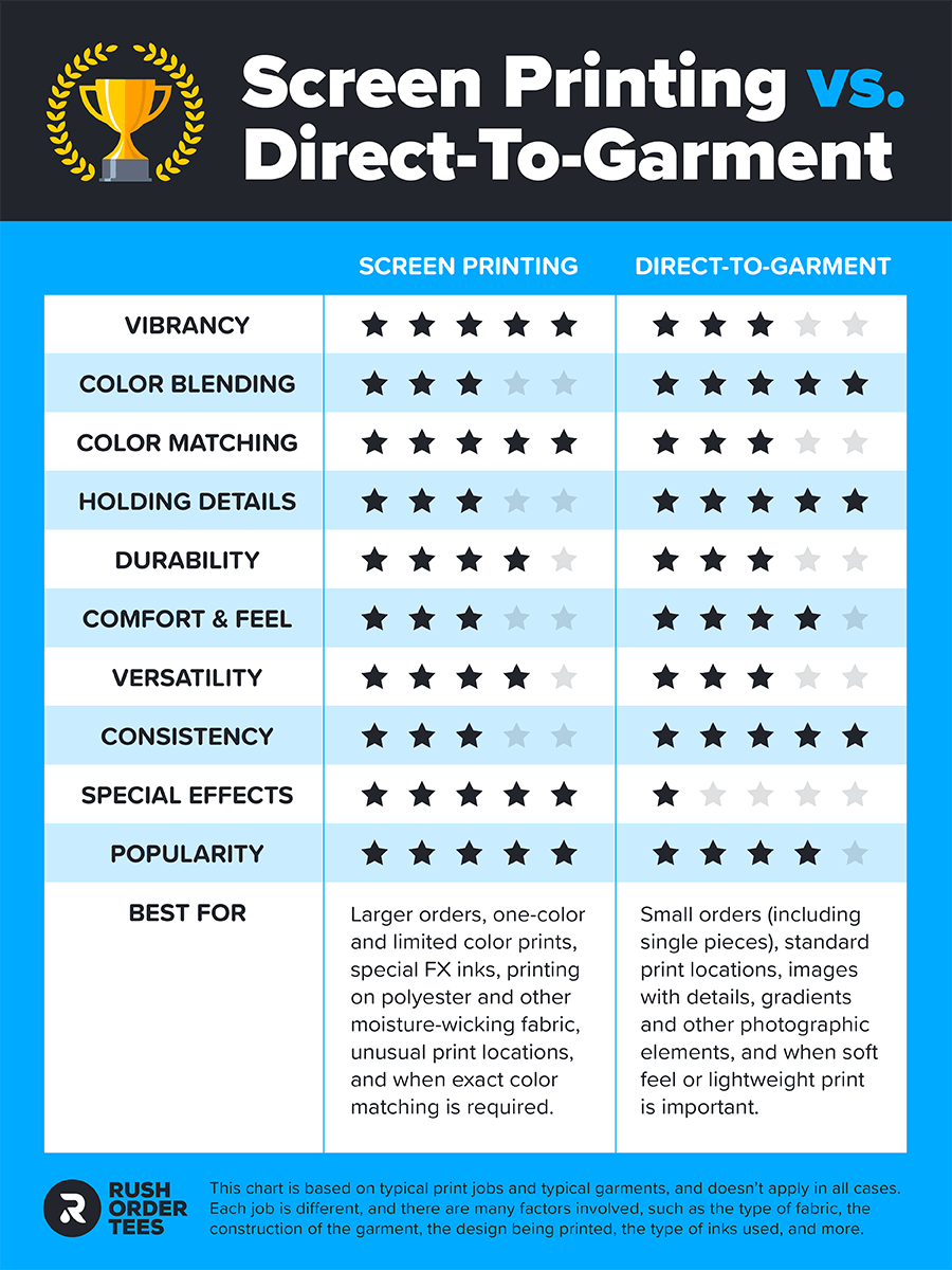 Chart comparing screen printing to DTG over 10 important factors of custom printing.