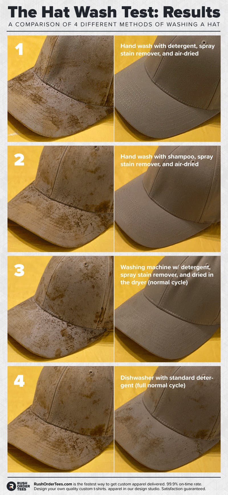 Hat Washing Test Results