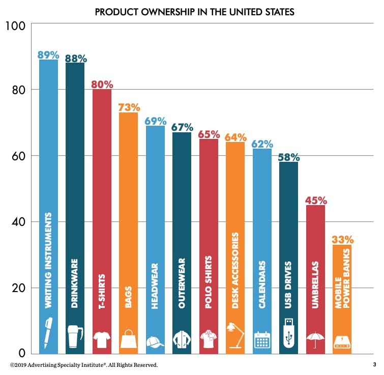 promotional product ownership in the United States