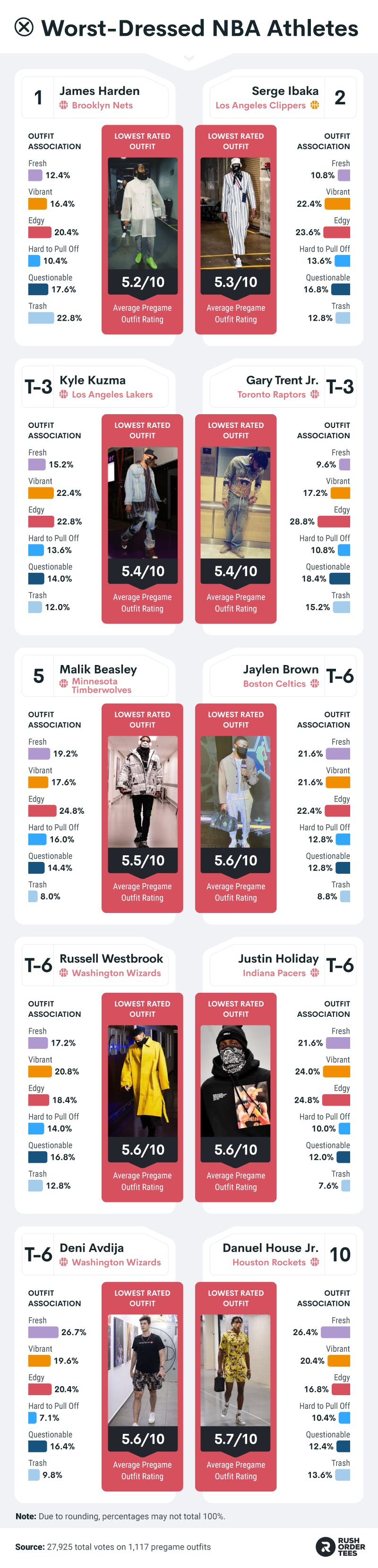 Ranking of the worst dressed NBA Athletes