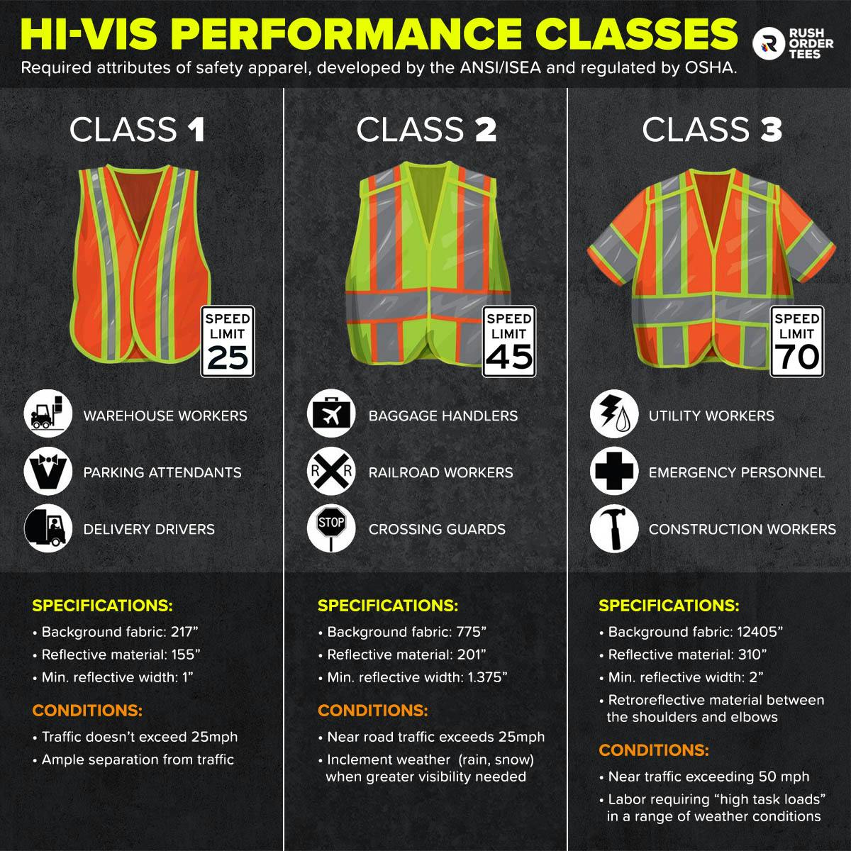 High-visibility saety apparel performance classes