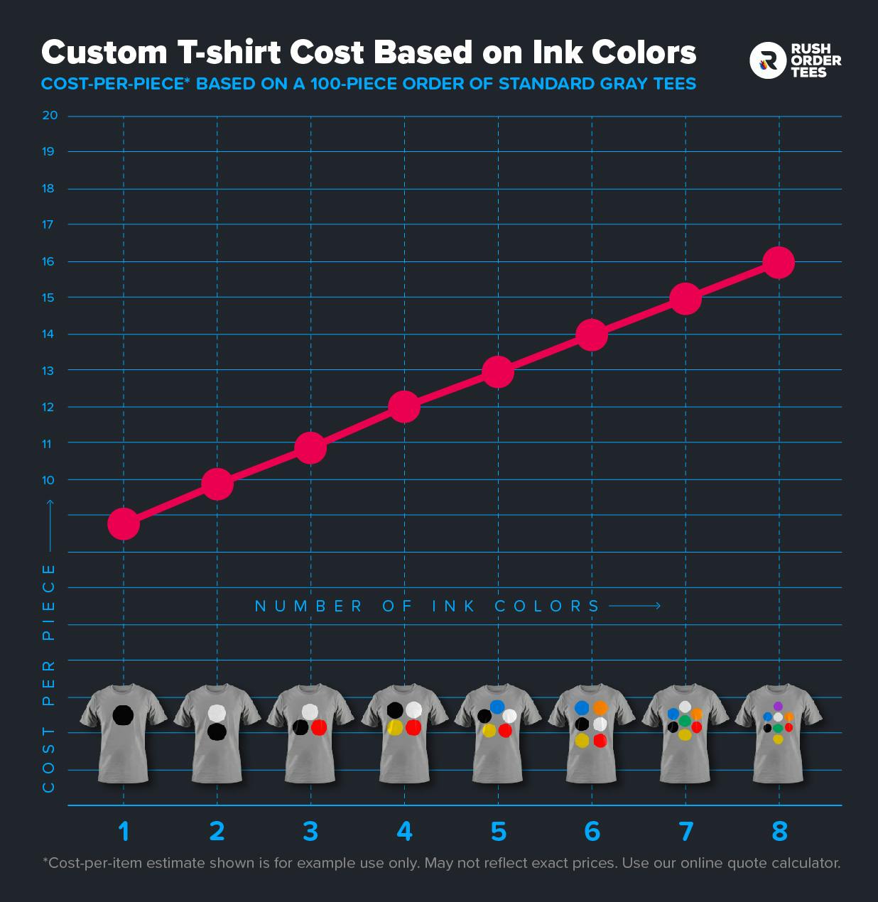 Custom screen printed t-shirt cost based on number of ink colors.
