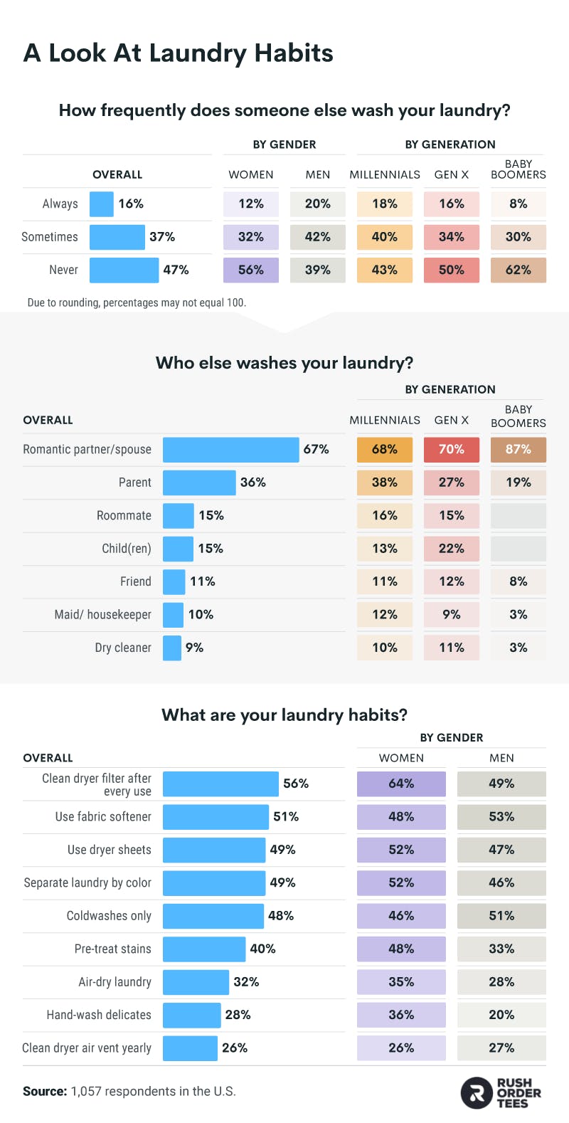 The most common laundry habits by gender and generation.