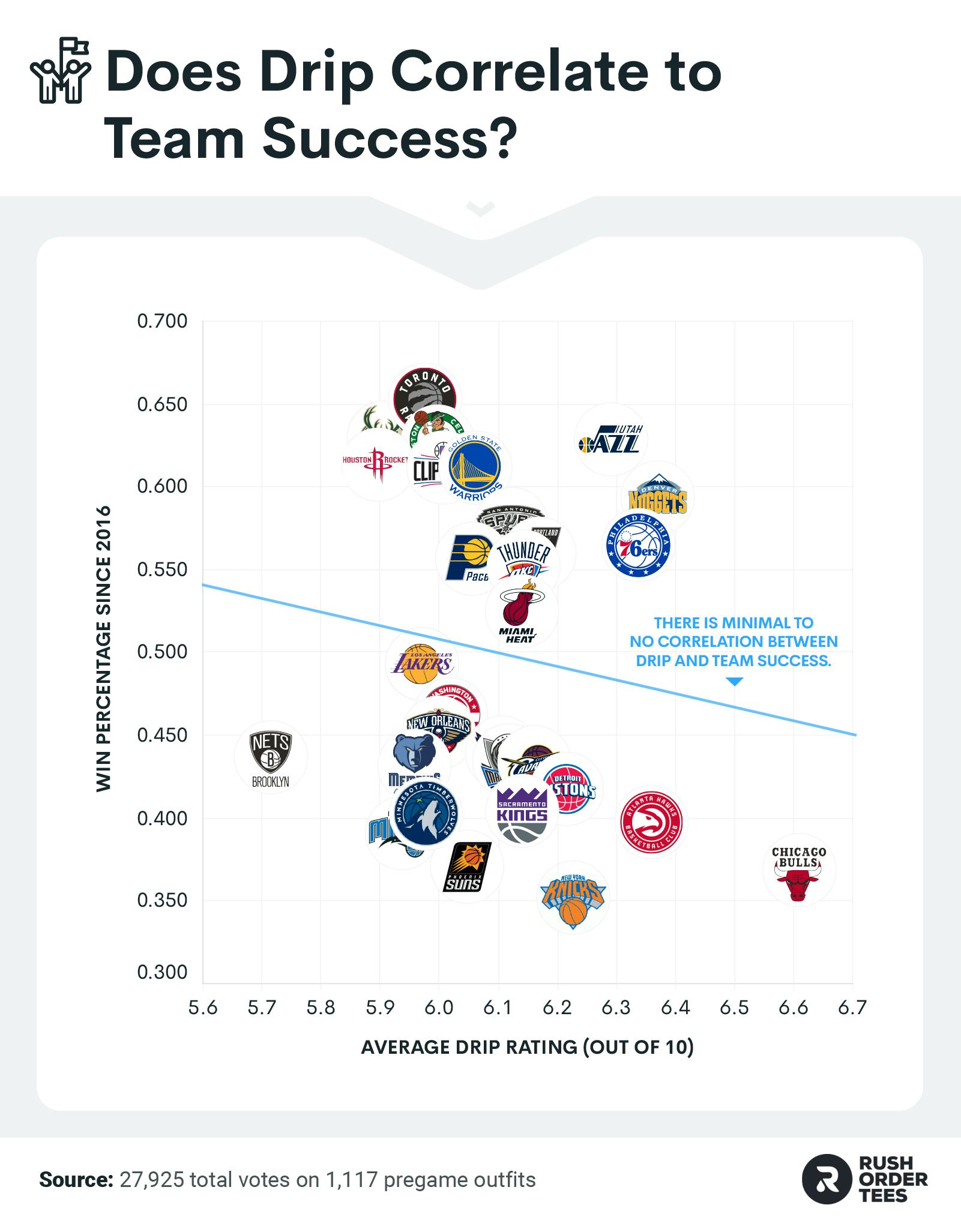 The relationship between average team outfit rating and team success since 2016