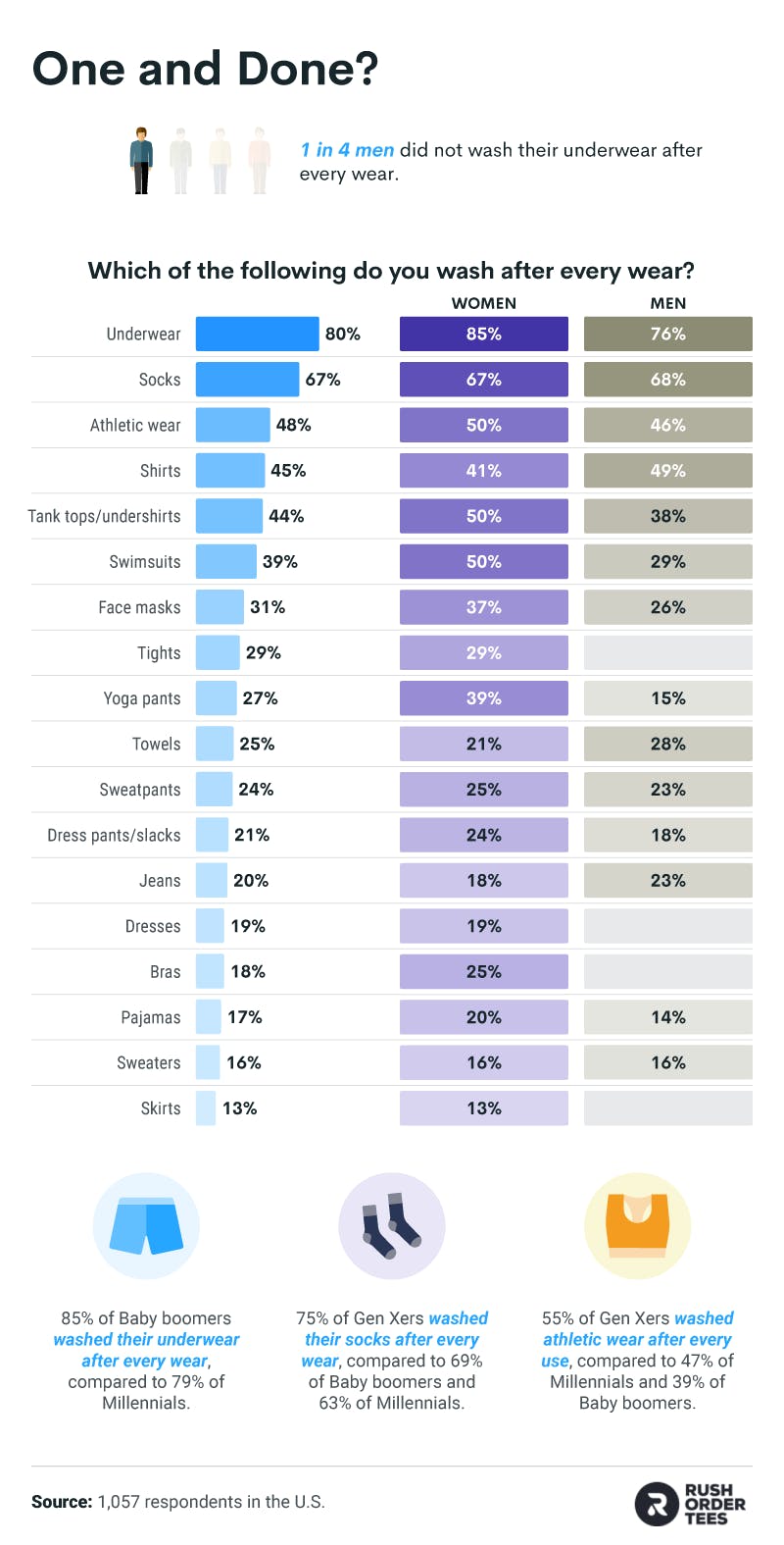 The percentage of people who wash certain clothing items after every wear.