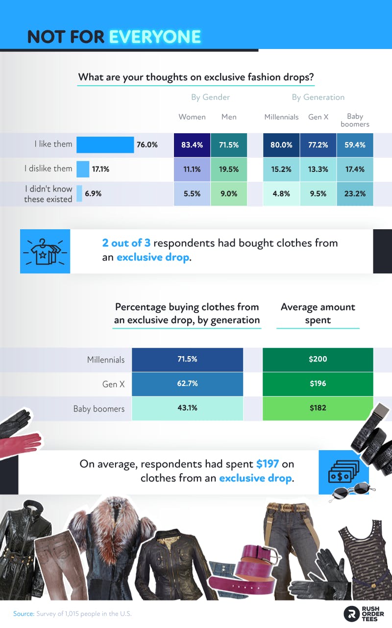 Percentages of sentiment toward exclusive fashion drops