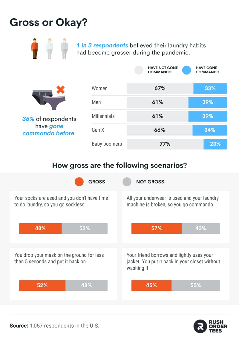 The percentage of people who think certain laundry scenarios are gross. 