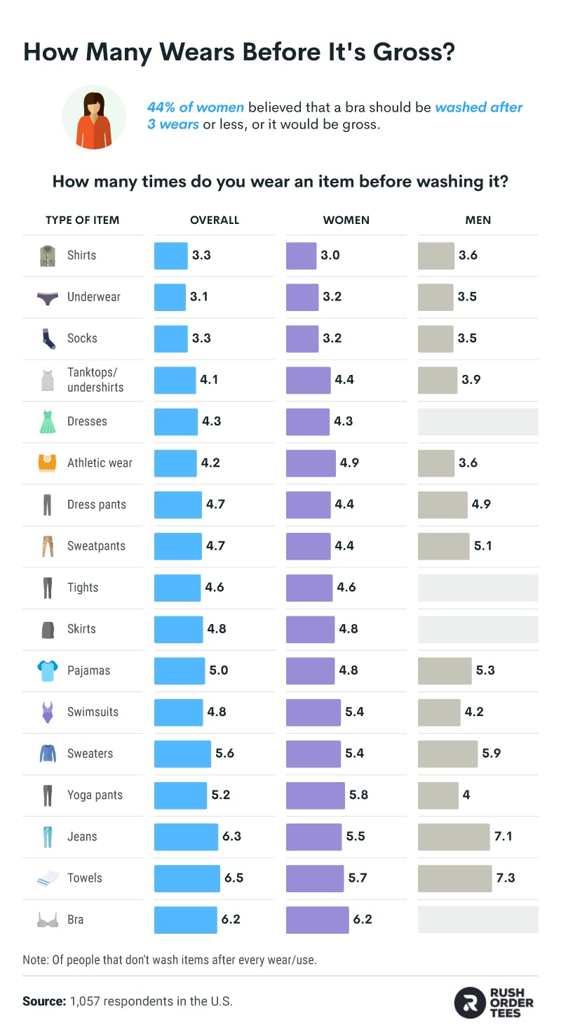 The average number of wears of certain clothing items before people consider them gross.