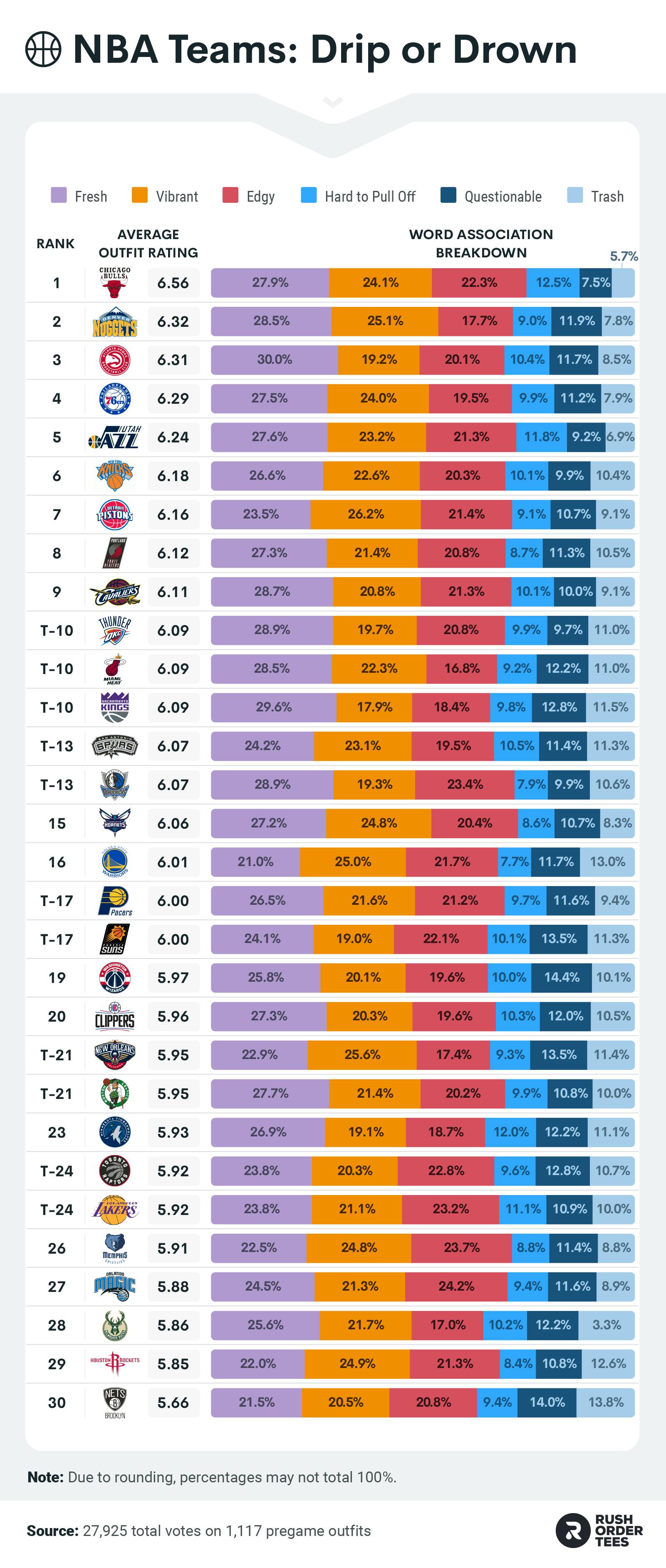 Overall ranking of best dressed NBA teams and word association breakdown