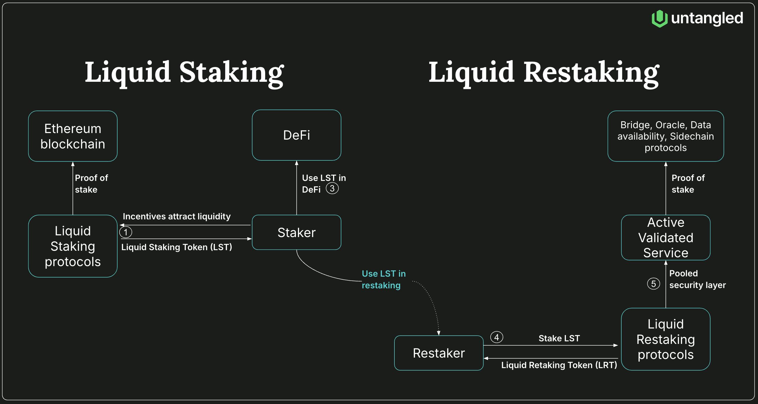 Liquid staking intro