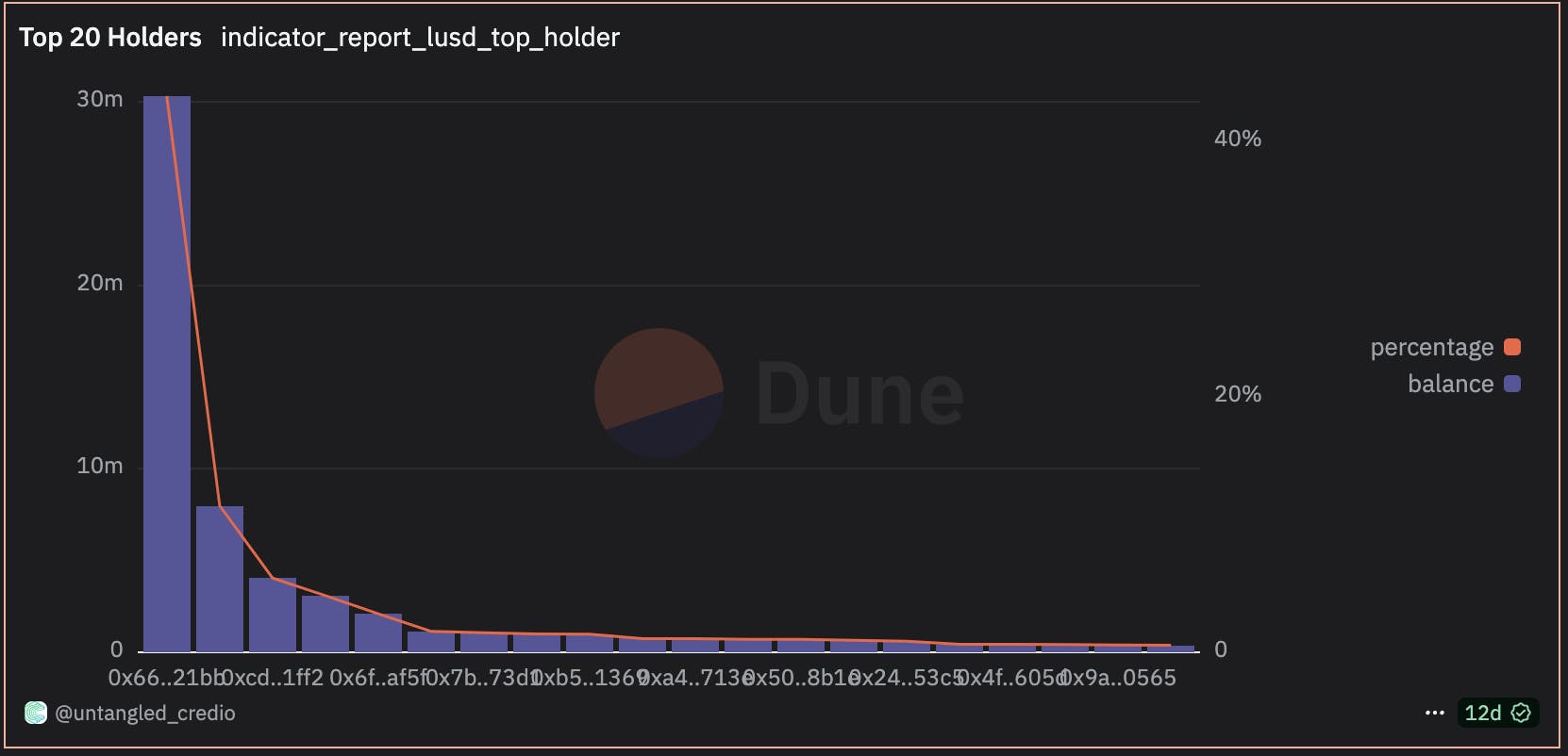 Holders of LUSD