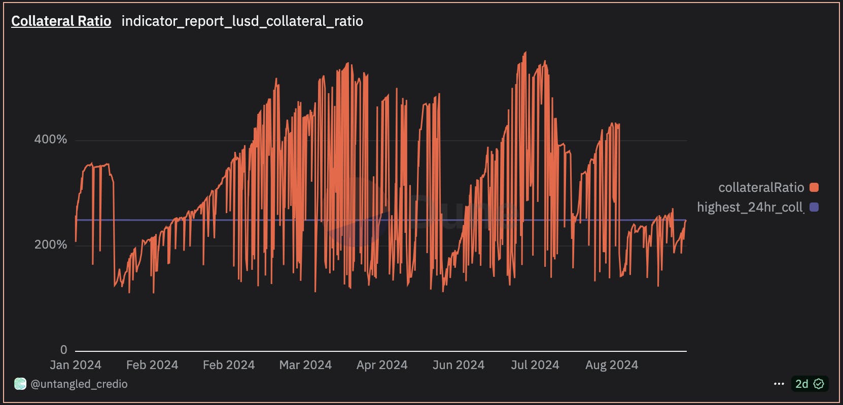 Collateral ratio USD daily