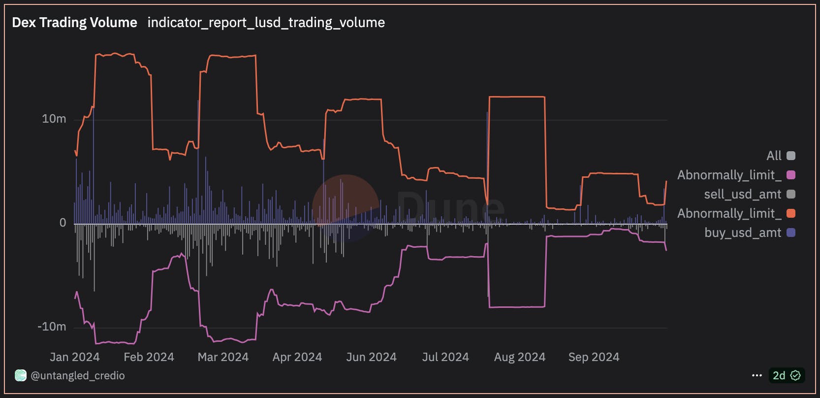 DEX liquidity LUSD