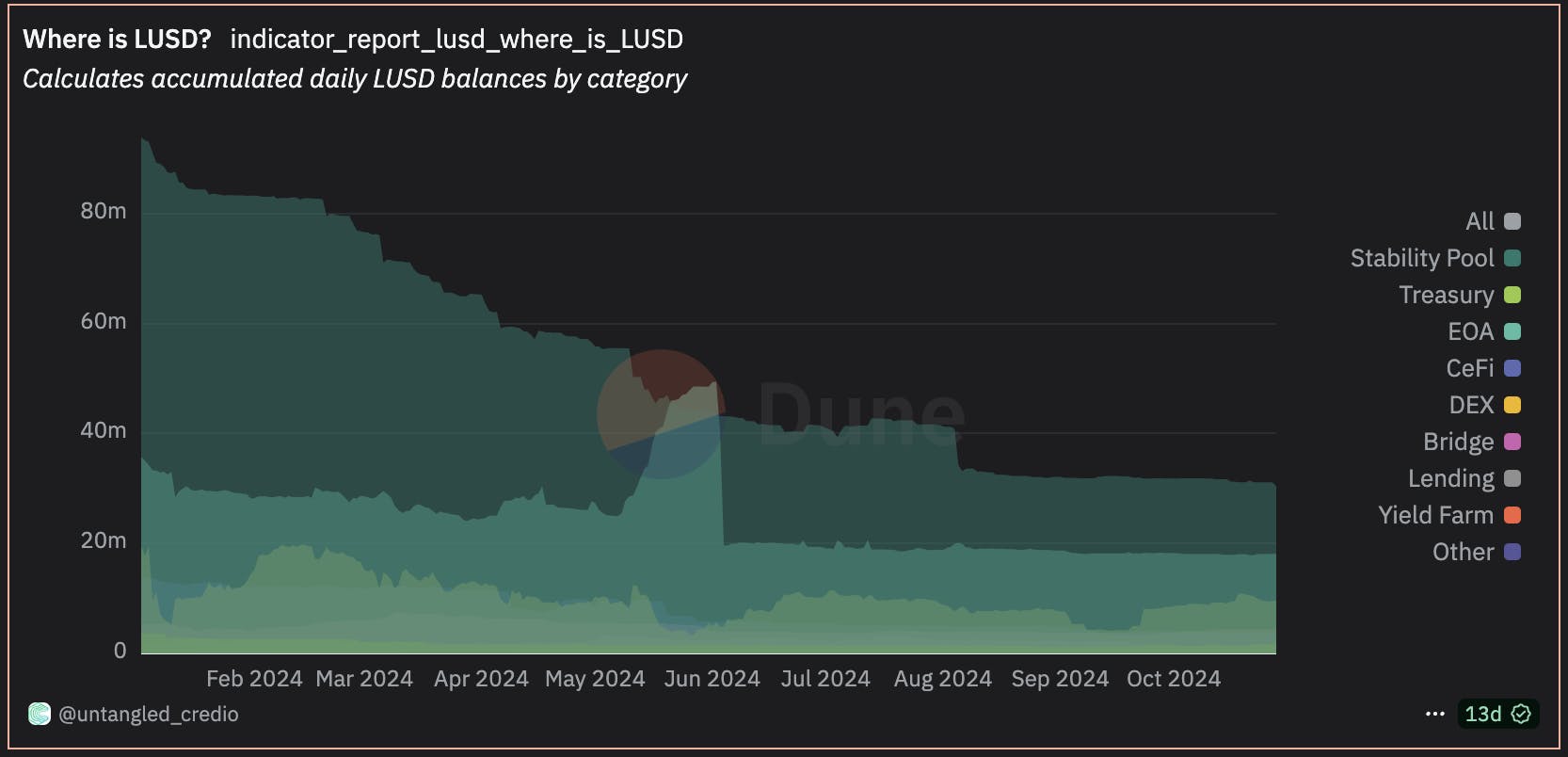 Where is LUSDs (use cases of LUSD)