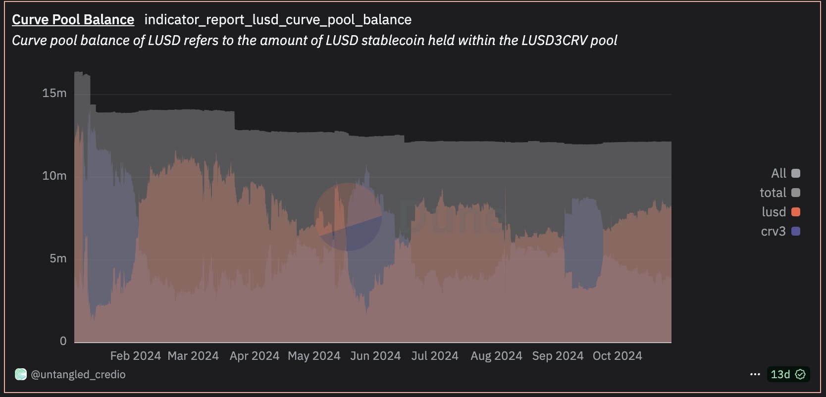 DEX liquidity LUSD Curve pool