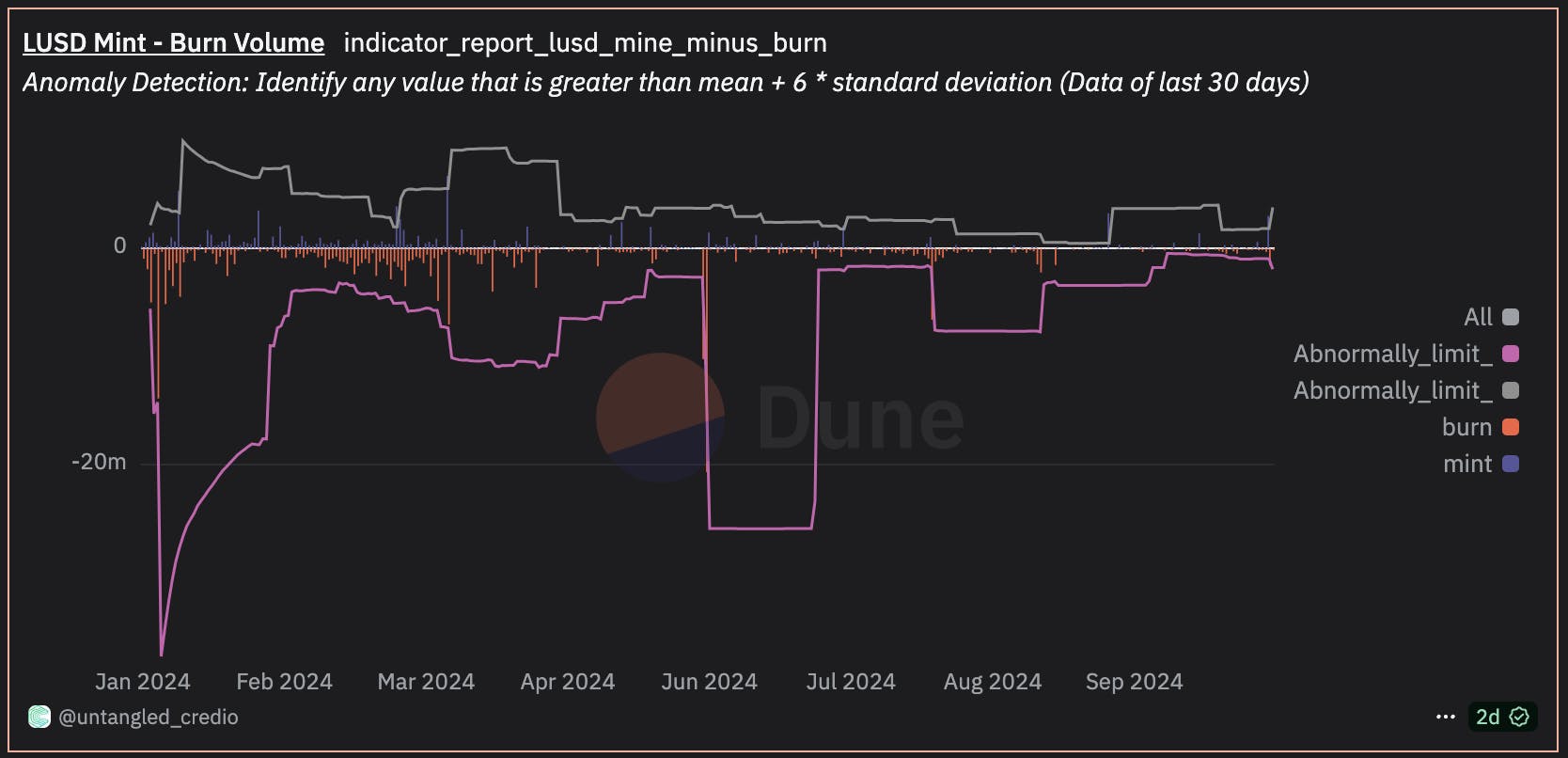 Mint and burn LUSD with bounds