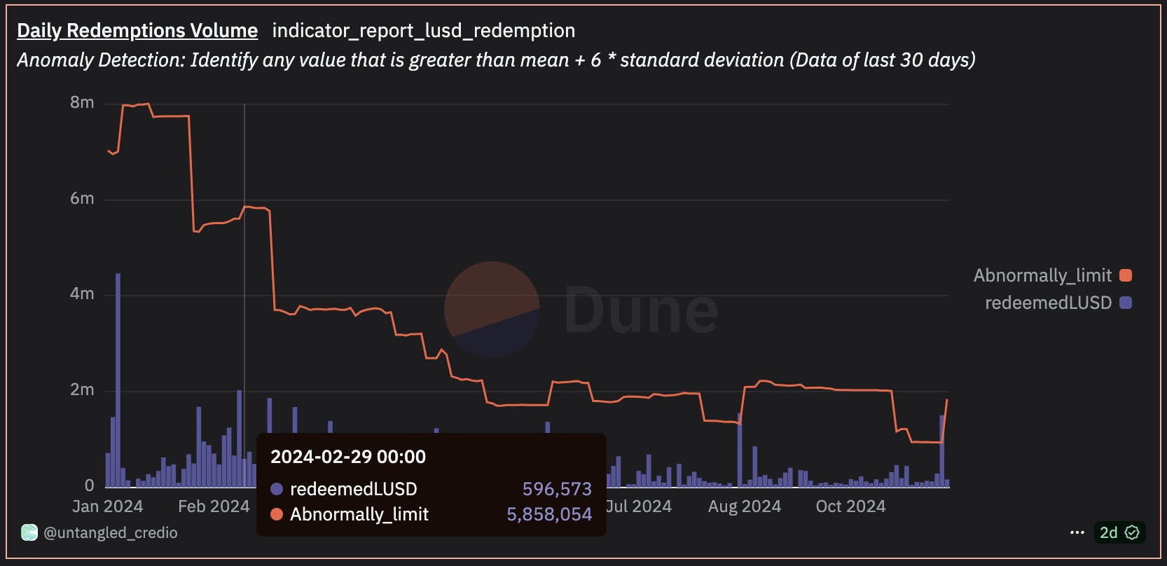 Redemption volume LUSD 