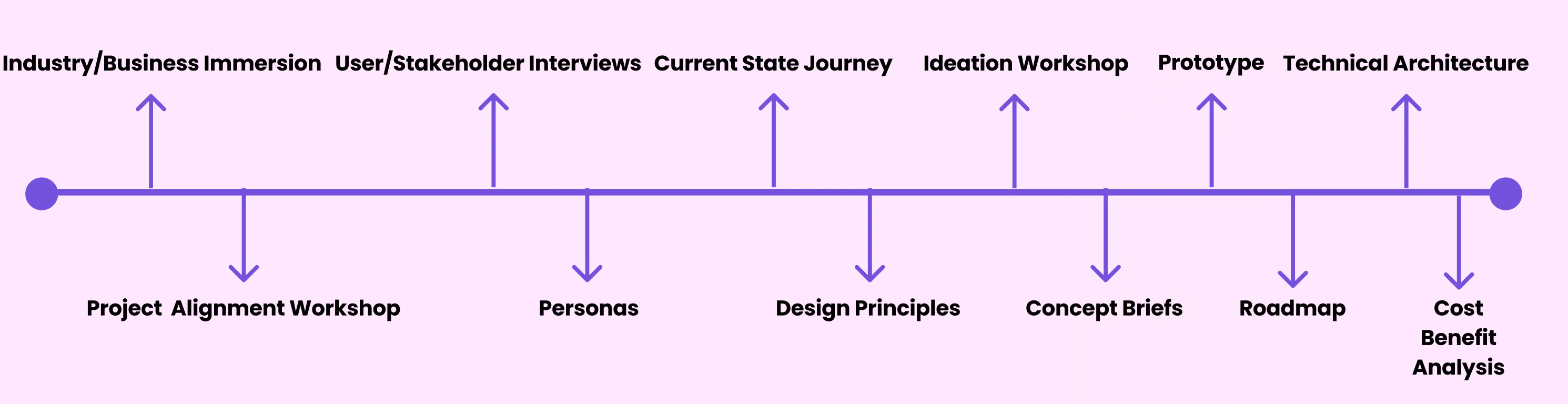 timeline of Chubb deliverables