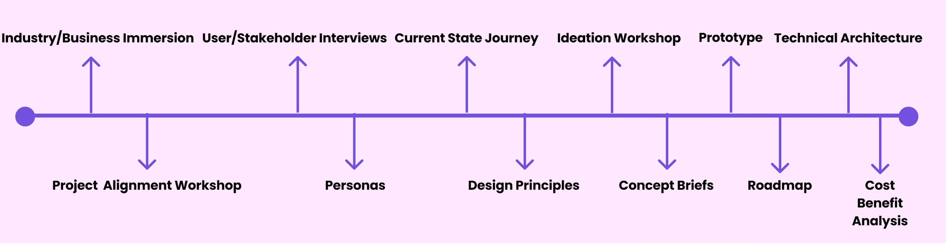 timeline of Chubb deliverables