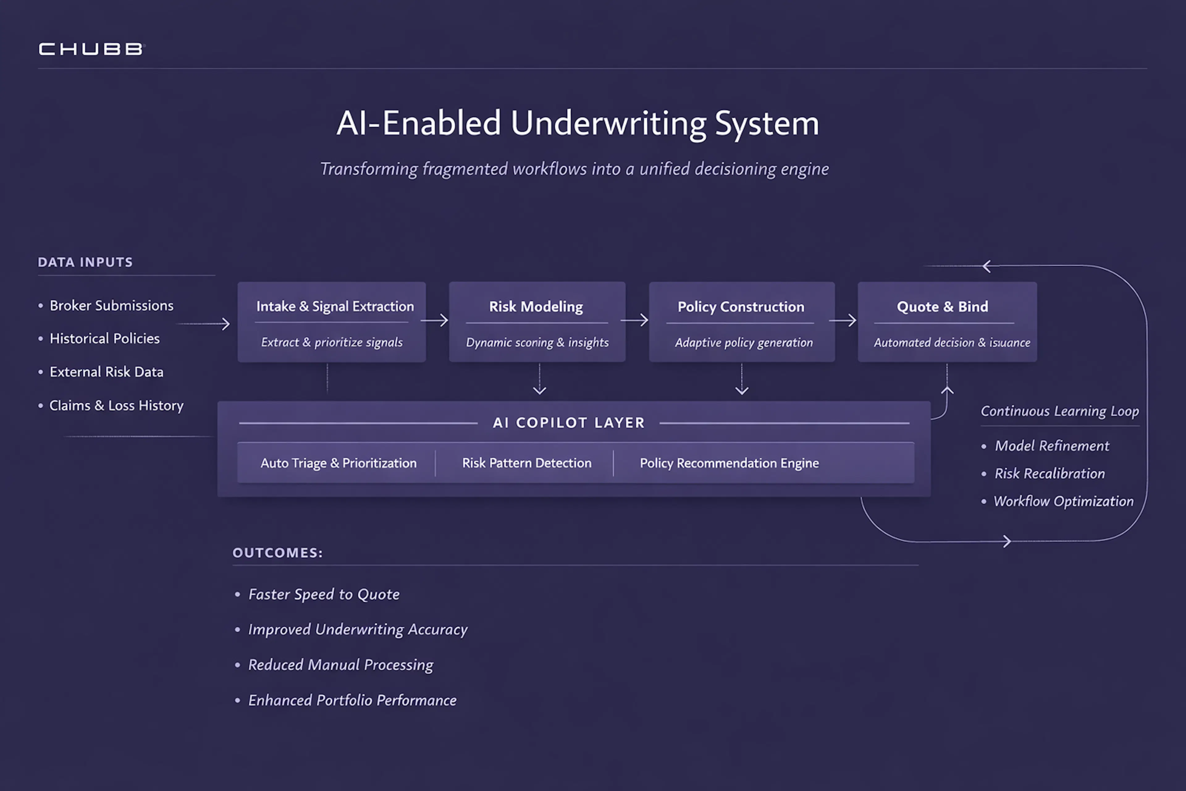 AI Enabled process Workflow