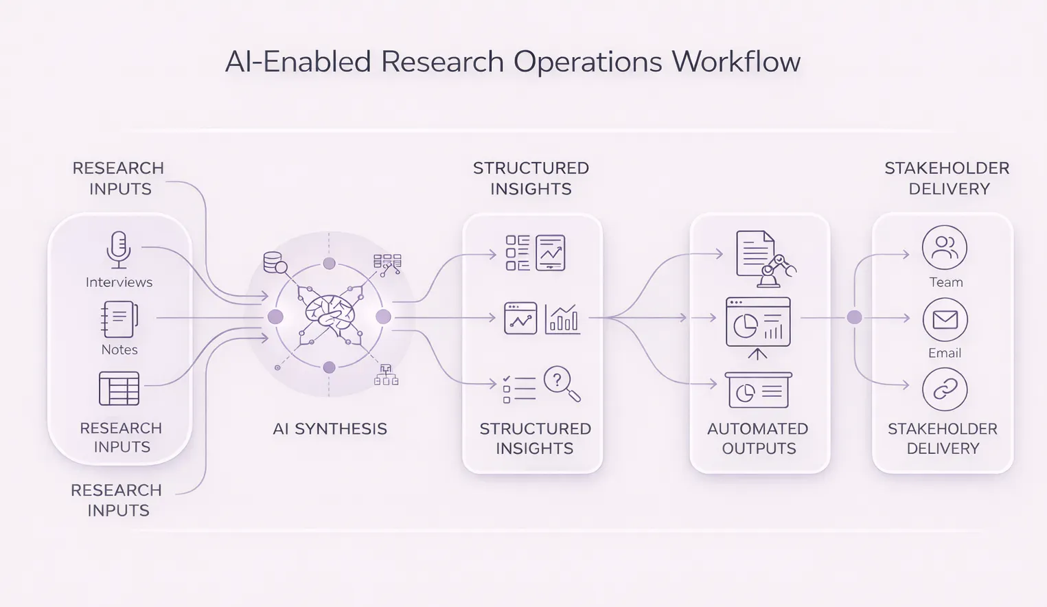 AI Driven research workflow infographic