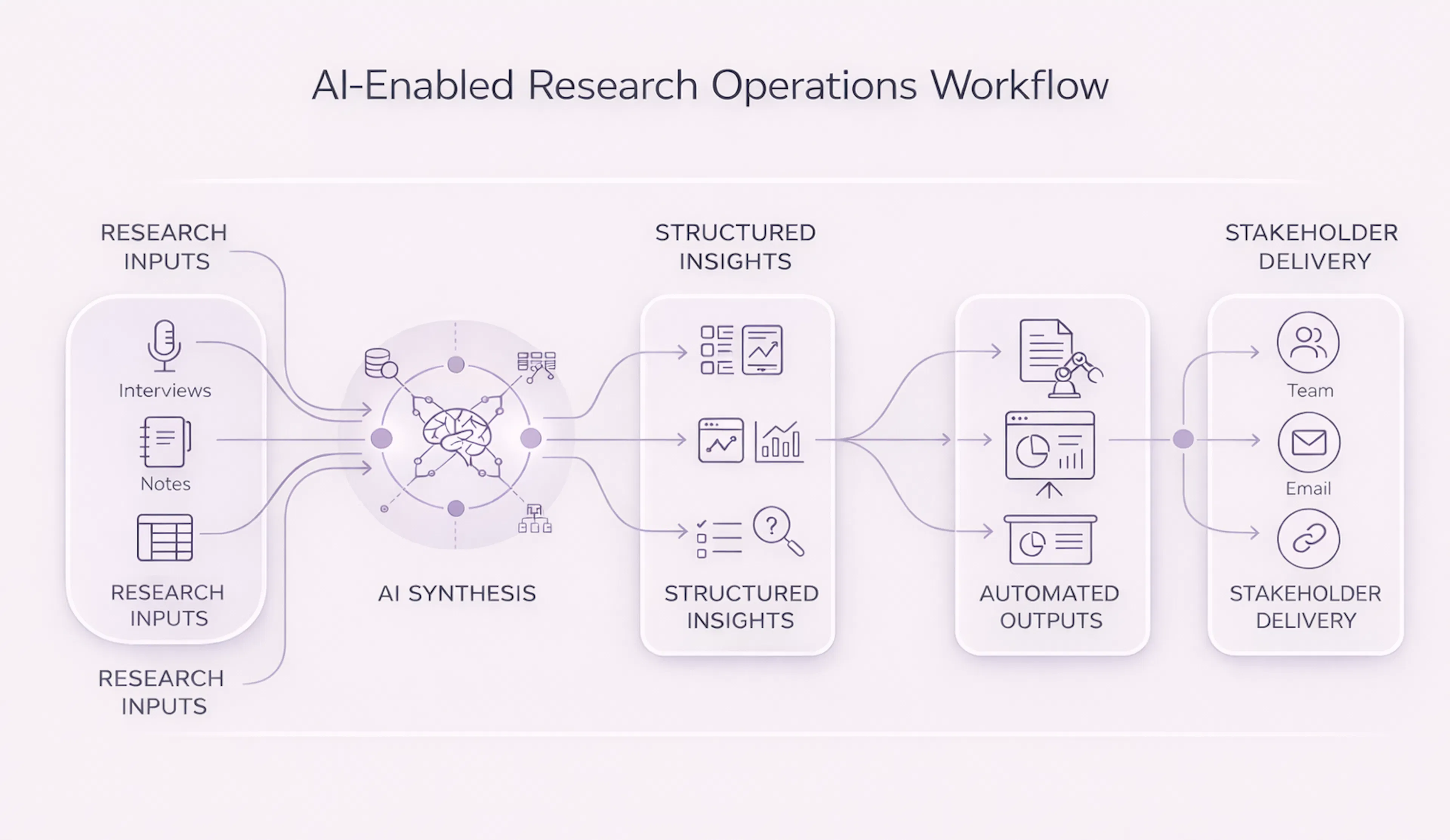 AI Driven research workflow infographic