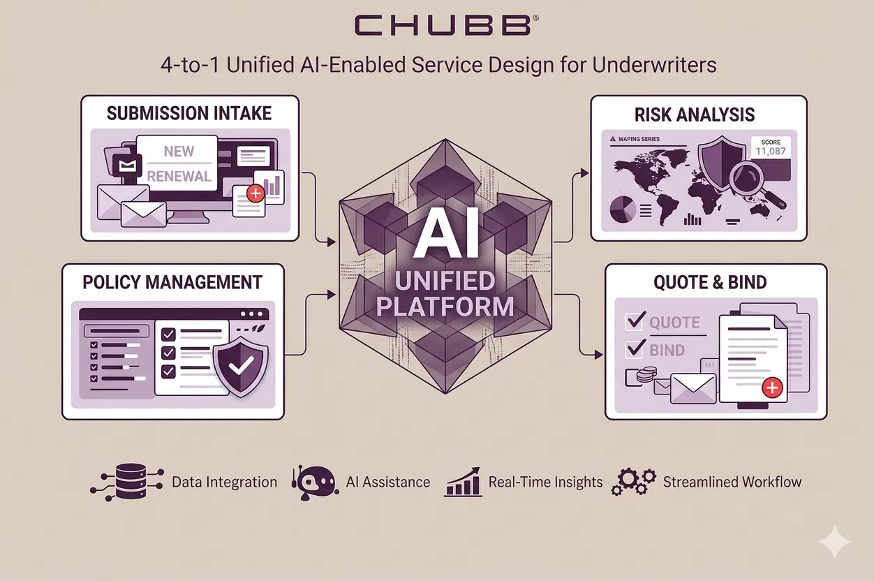 Chubb - AI united platform