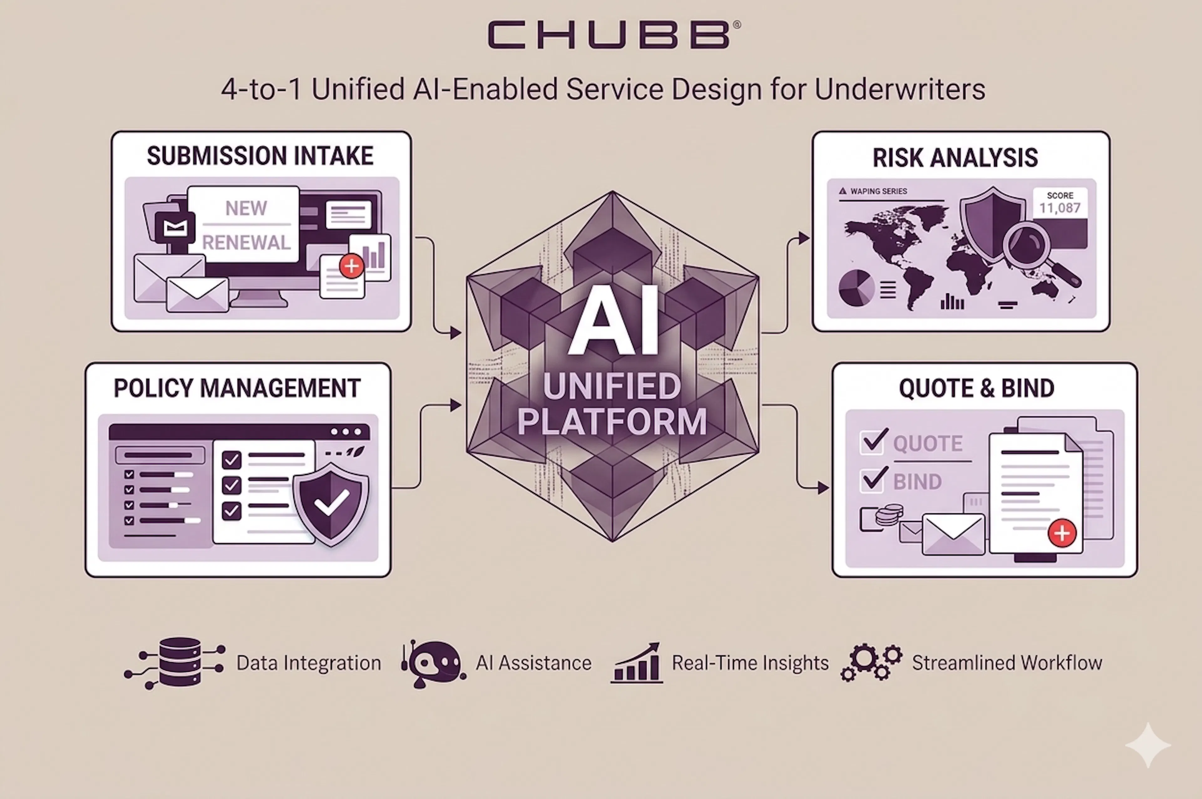 Chubb - AI united platform