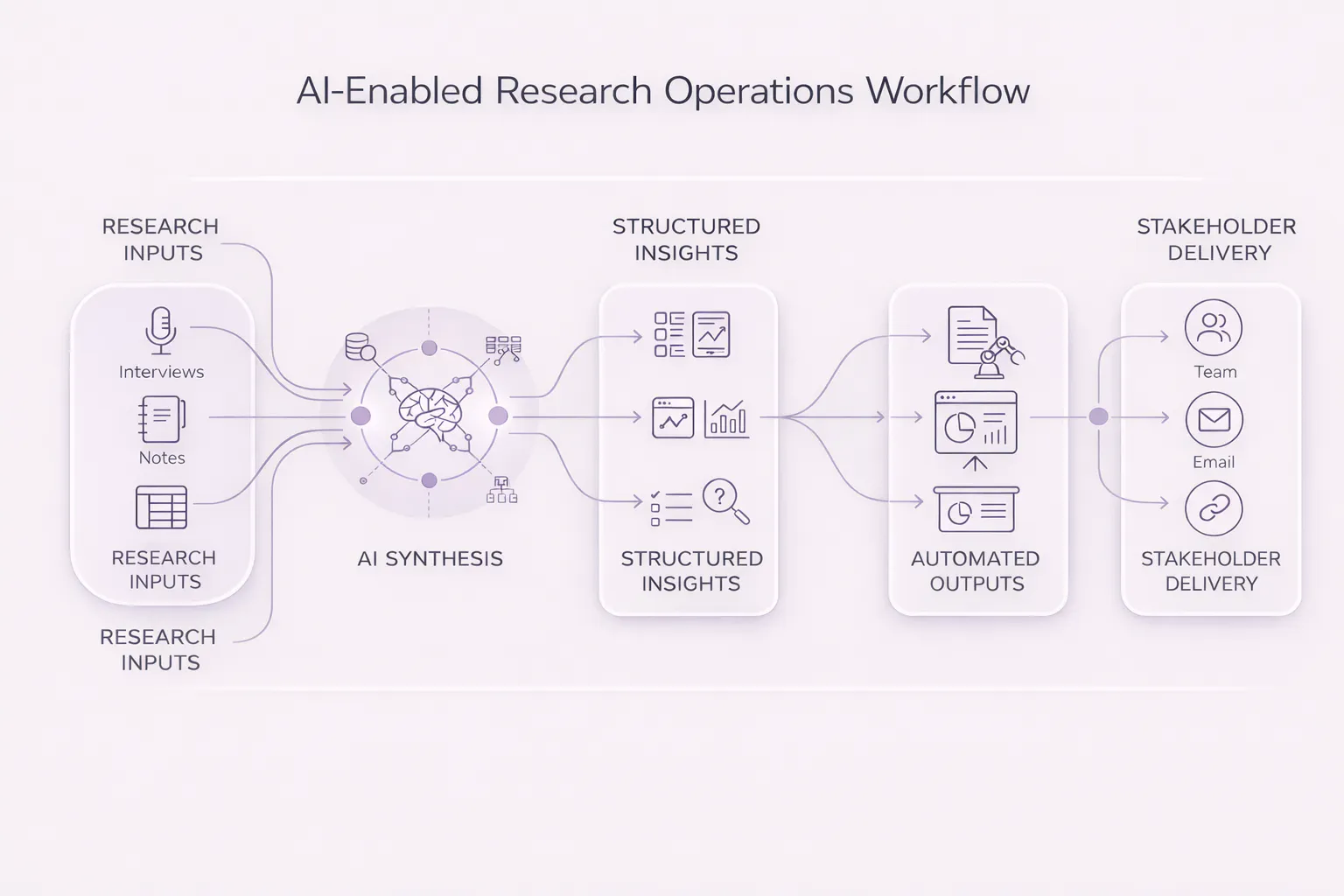 ai-enabled research operations workflow