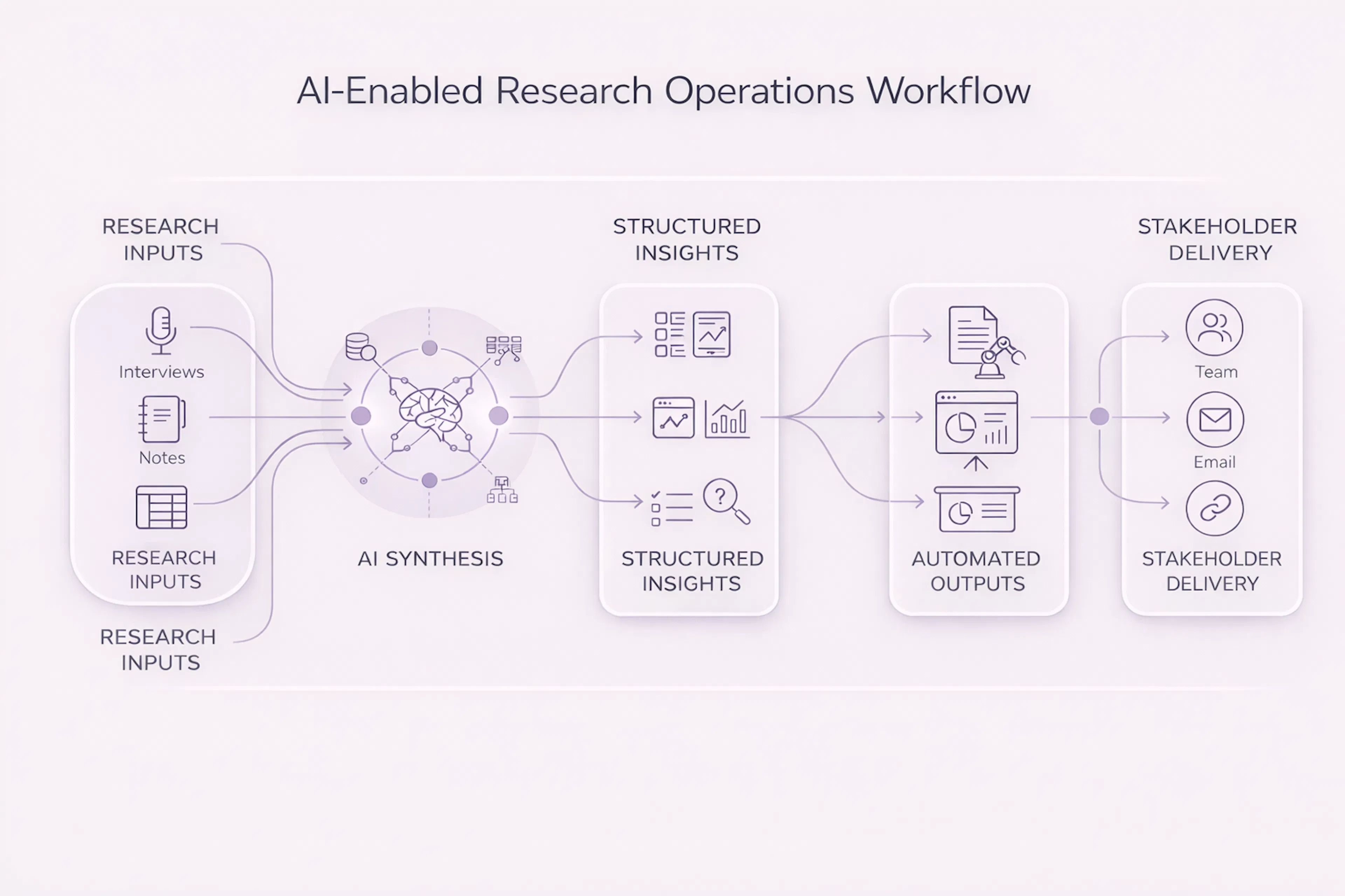 ai-enabled research operations workflow