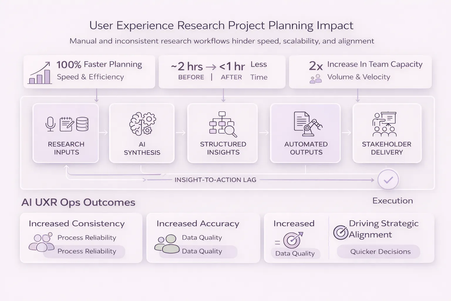 user experience research project planning impact