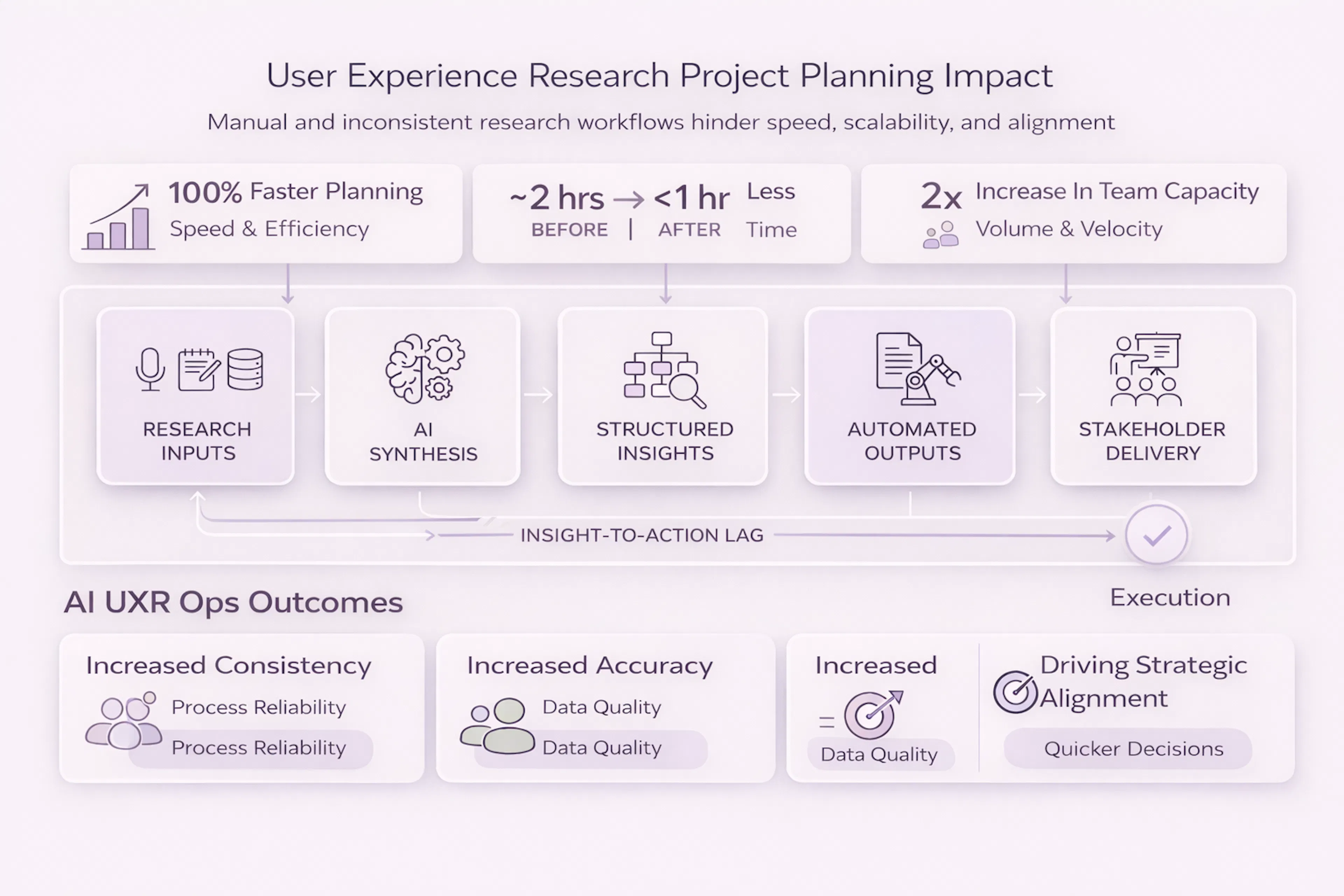 user experience research project planning impact