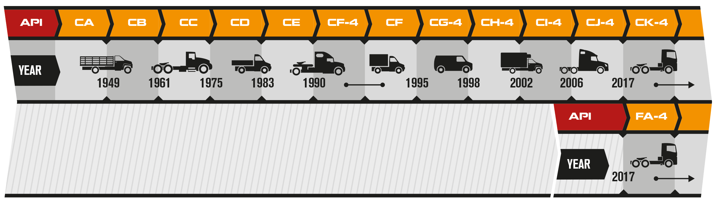 Api sp rc. Классификация АПИ масел моторных. Классификация масла SN SL. Градация масла по API. Таблица API моторного масла классификация.