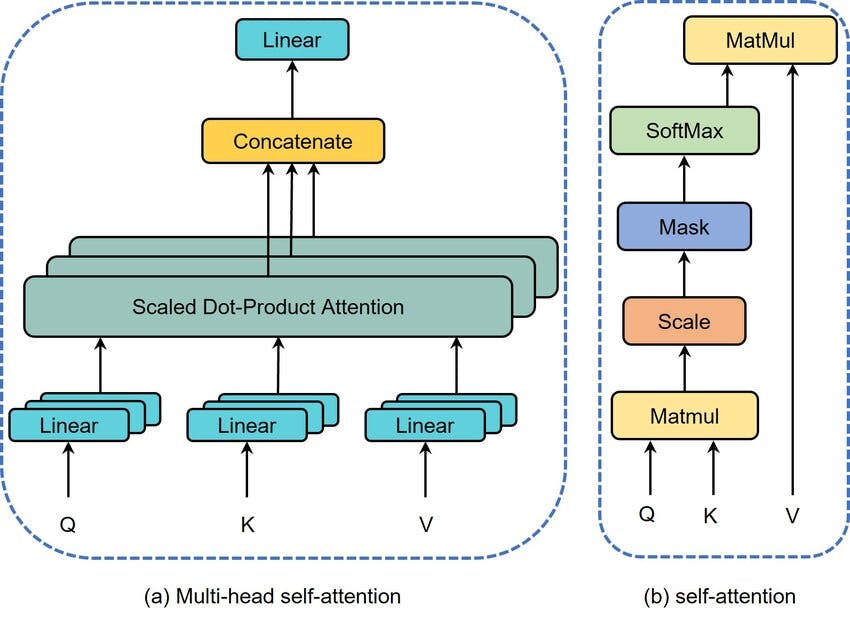 Self-attention mechanism in a Transformer module.