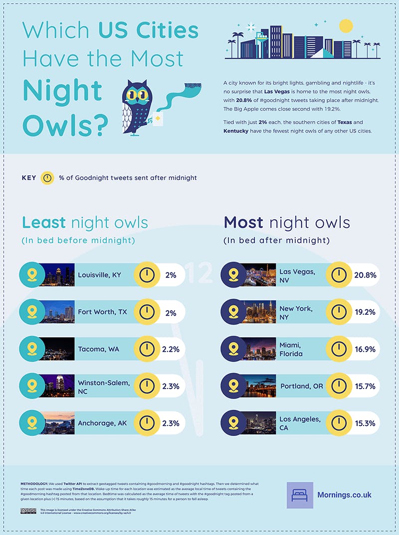 u.s. cities with the most and least night owls infographic