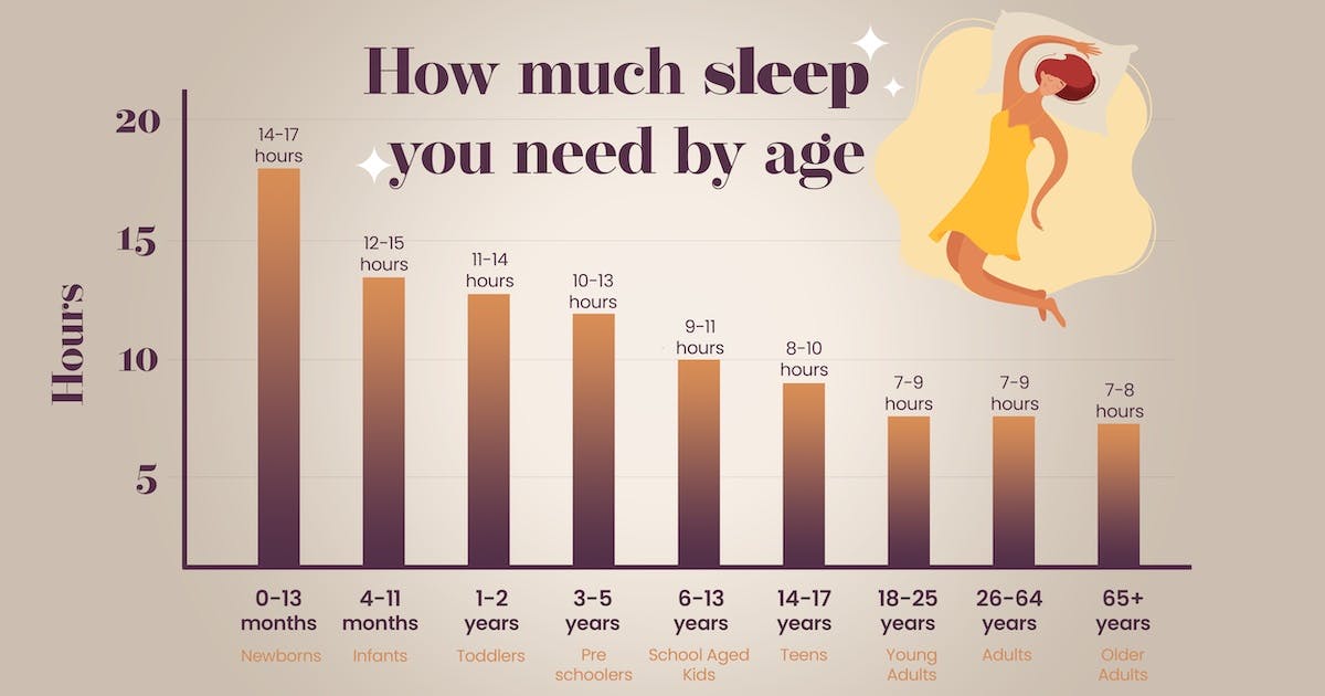 how much sleep you need by age infographic