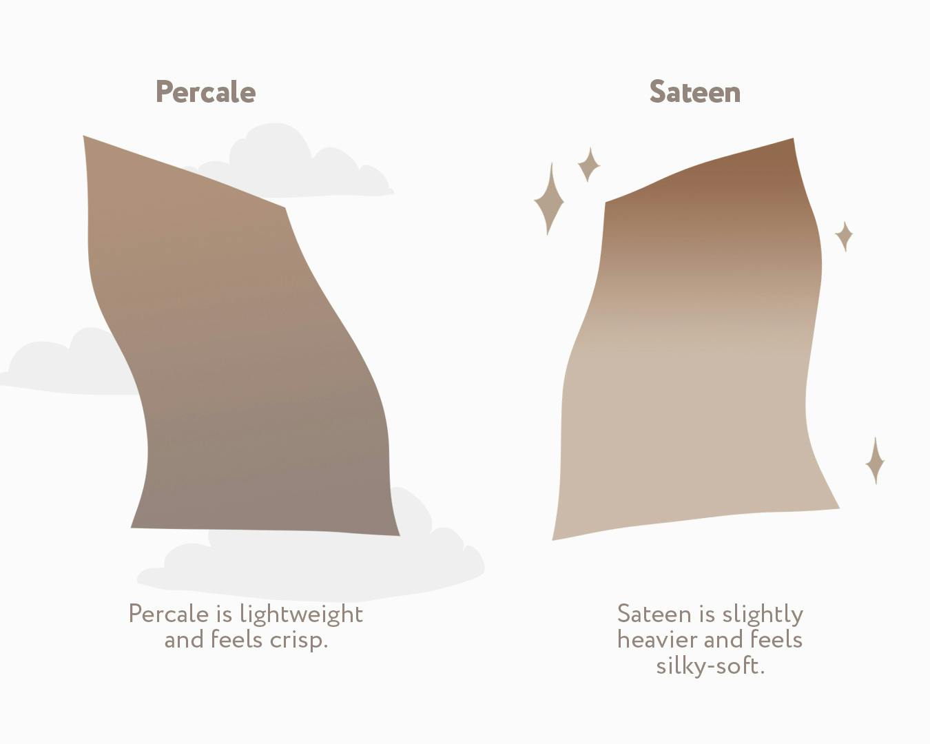 illustration showing the differences between percale vs sateen sheets