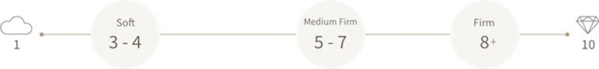 mattresss firmness scale