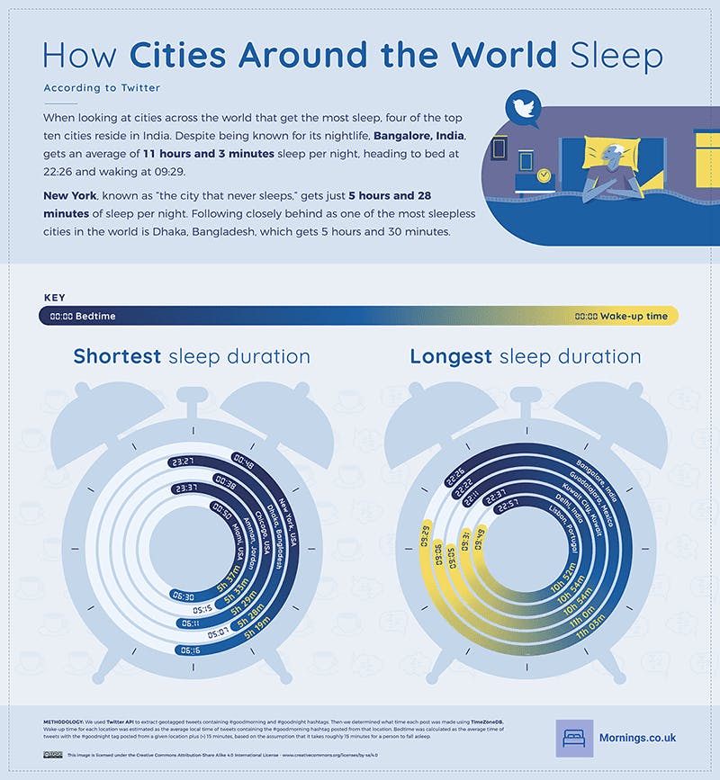 cities that get the most and least sleep around the world infographic