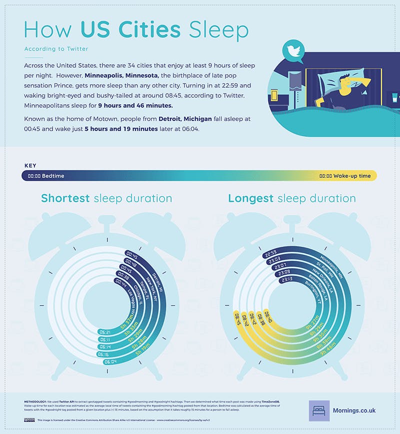 u.s. cities that get the most and least sleep infographic