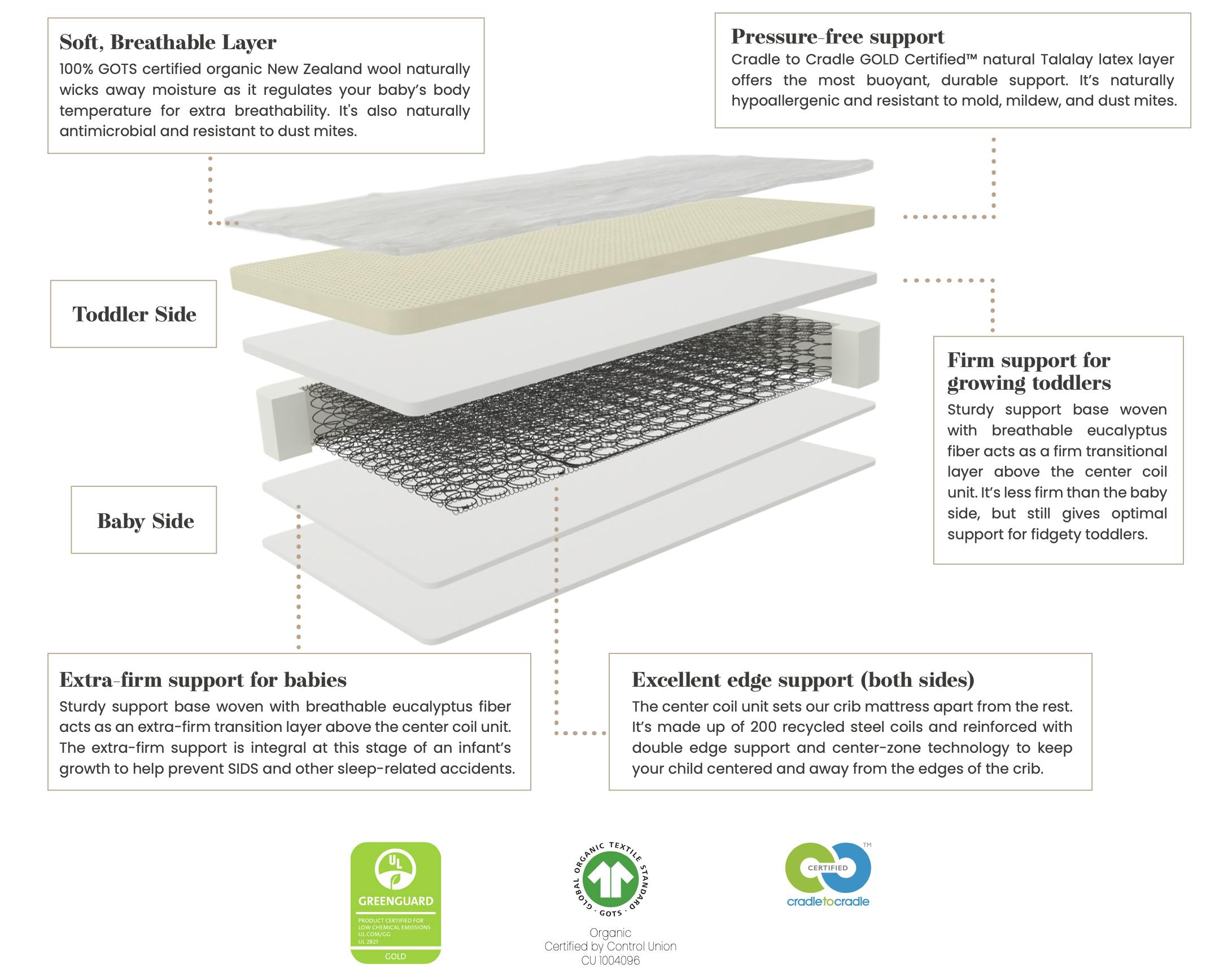 A diagram of Saatva's Crib Mattress showing all of the healthy layers designed to give young children quality sleep.