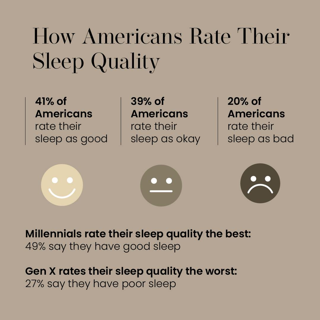 Saatva Sleep Survey 2024 quality ratings with specific insights for Gen X and Millennials