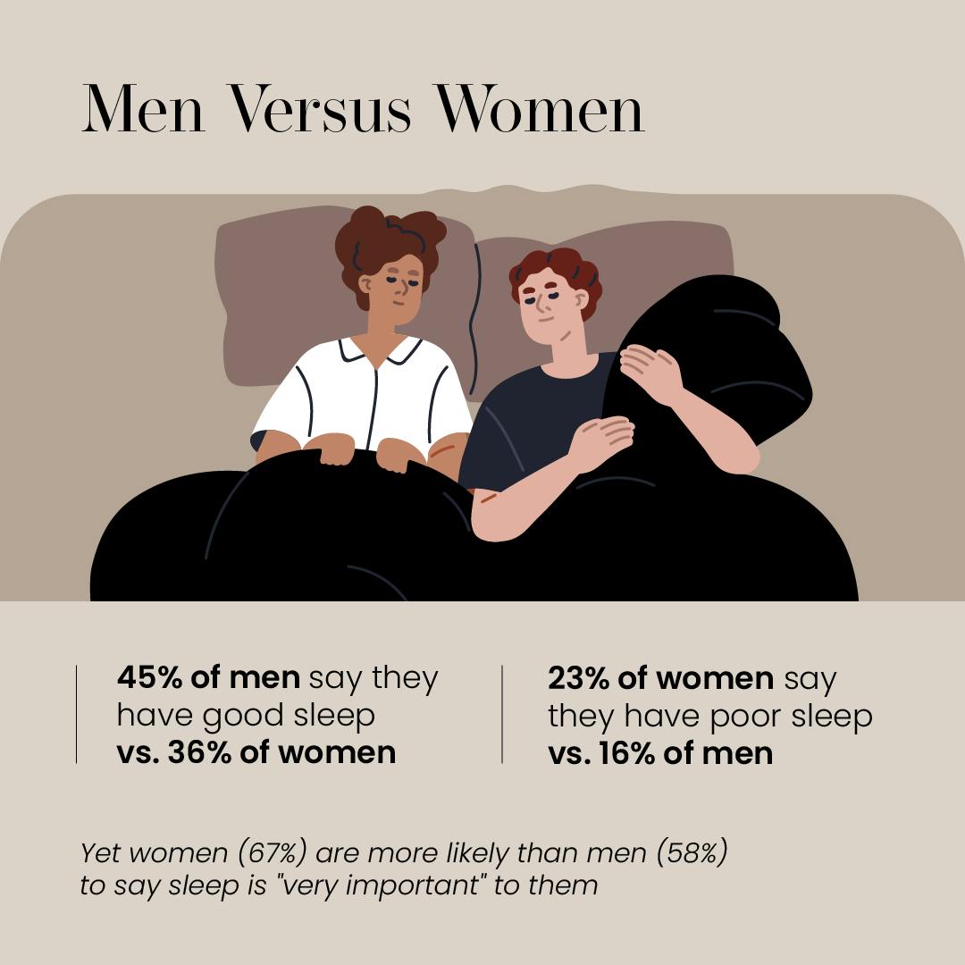 Saatva 2024 Sleep Survey results for men versus women