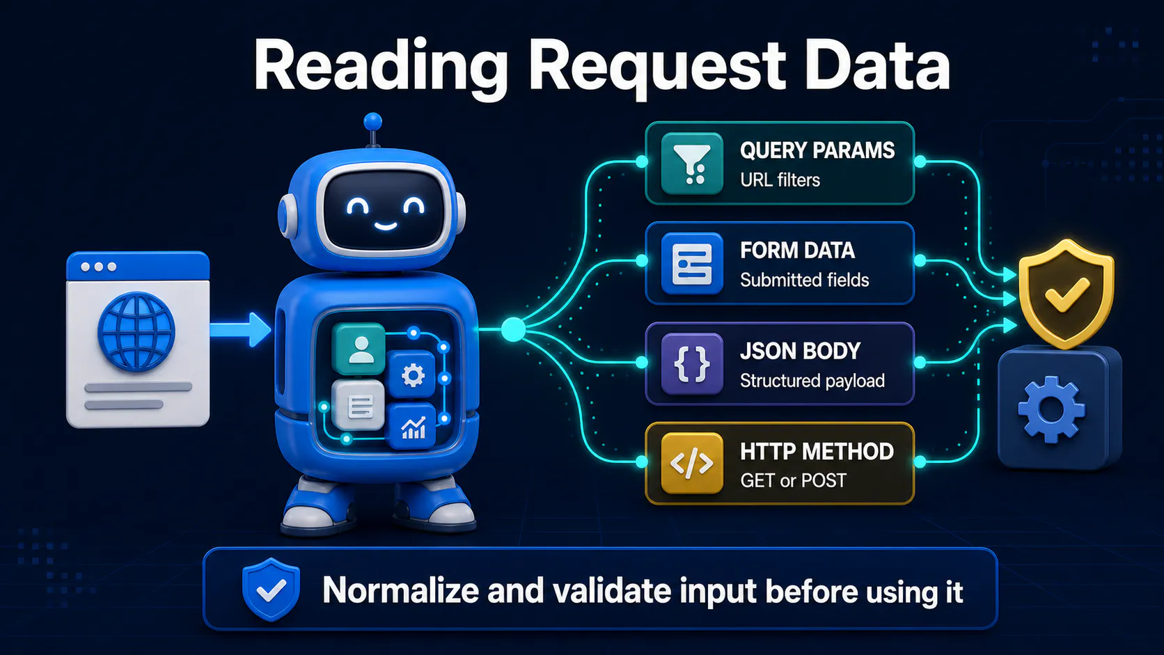 Reading query parameters, form data, JSON bodies, and HTTP methods in Frappe