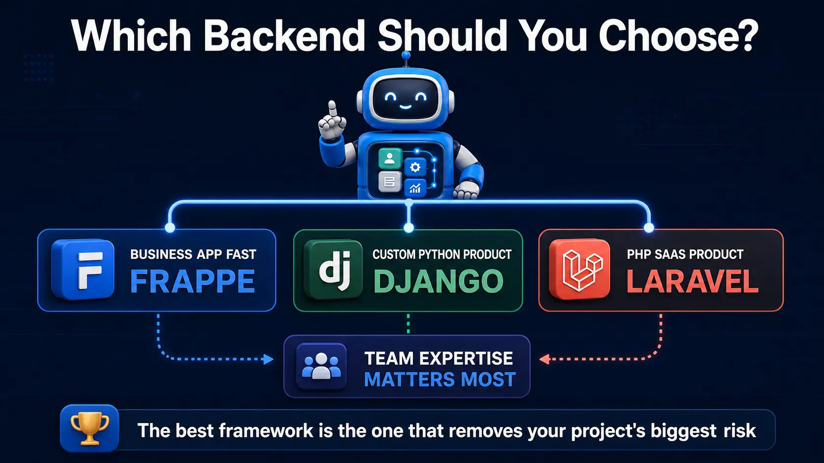 Decision guide for choosing Frappe, Django, or Laravel