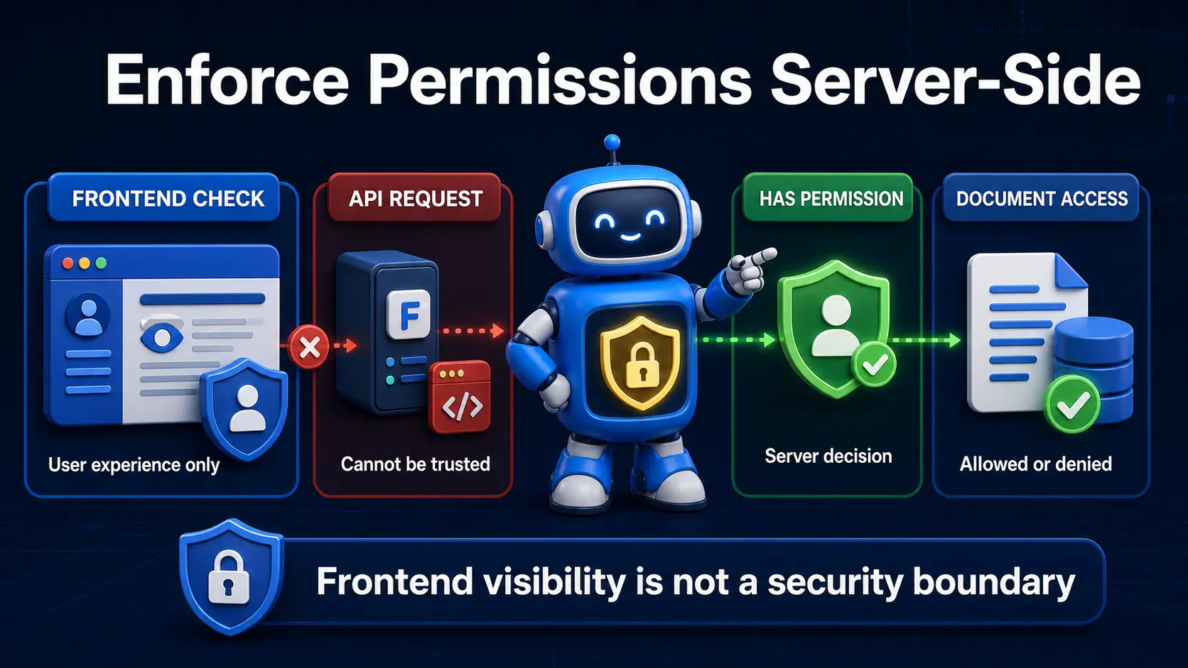 Server-side Frappe permission enforcement compared with untrusted frontend checks