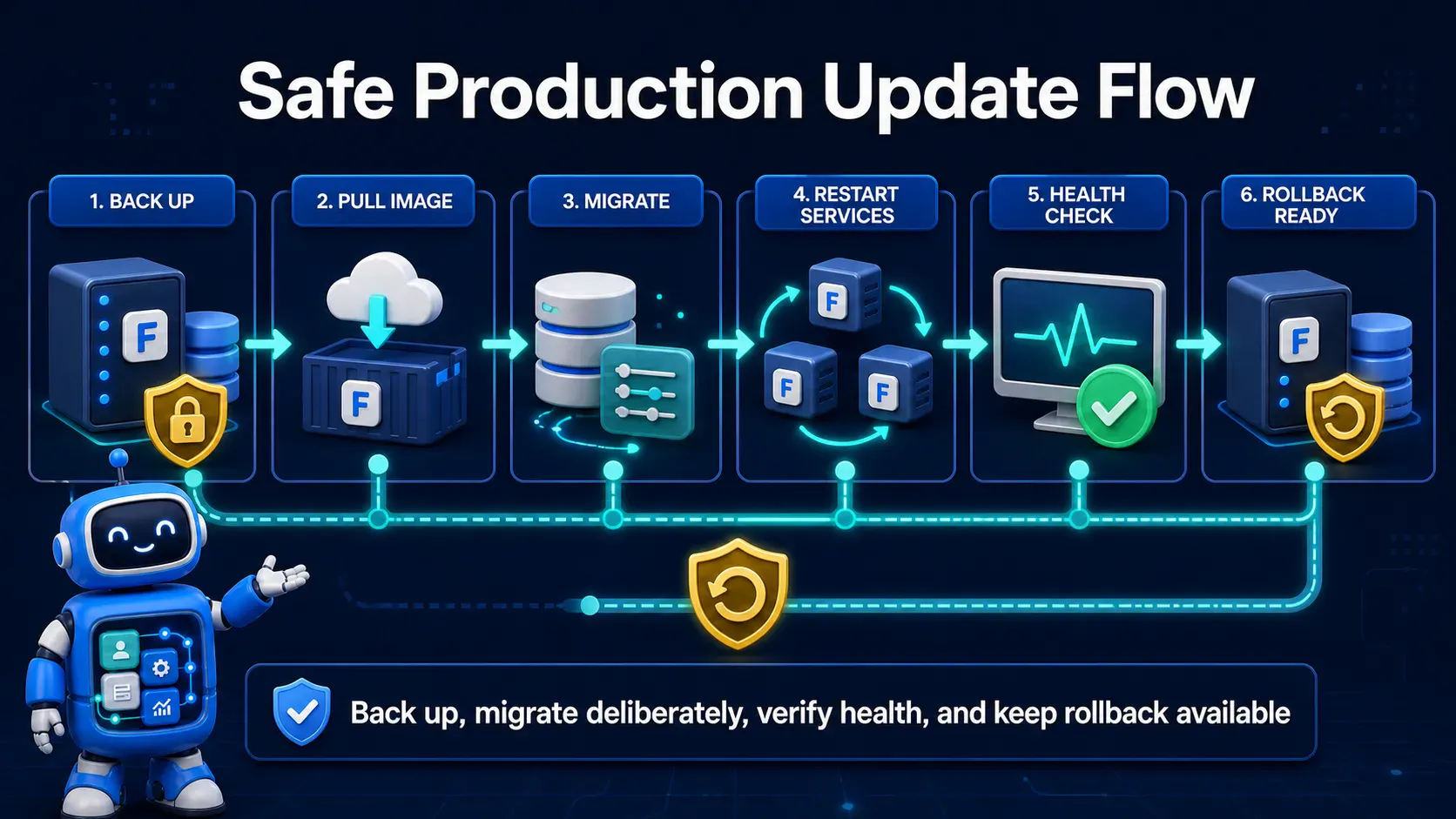 Safe Frappe production update flow with backup, migration, health check, and rollback