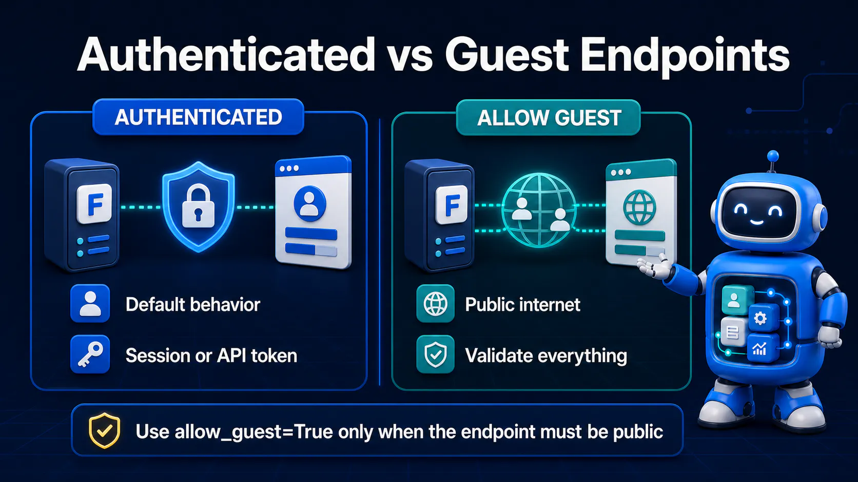 Comparison of authenticated and public guest endpoints in Frappe
